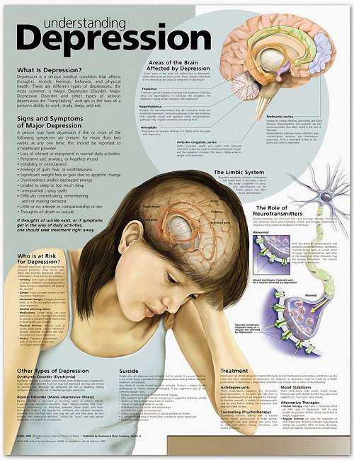 Understanding Depression
