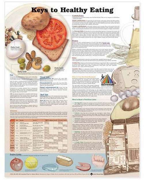 Keys to Healthy Eating 2nd Edition Chart